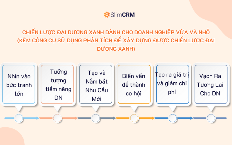 Chiến lược đại dương xanh dành cho doanh nghiệp vừa và nhỏ