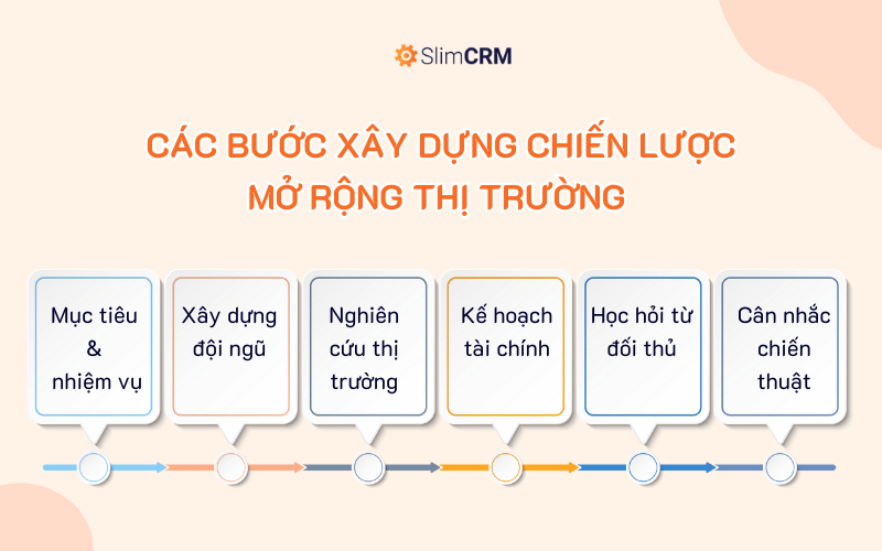 Các bước xây dựng chiến lược mở rộng thị trường mạnh mẽ