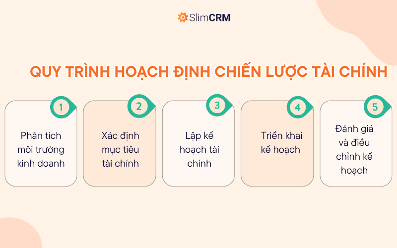 Quy trình hoạch định chiến lược tài chính