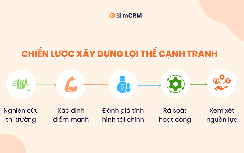 Chiến lược xây dựng lợi thế cạnh tranh