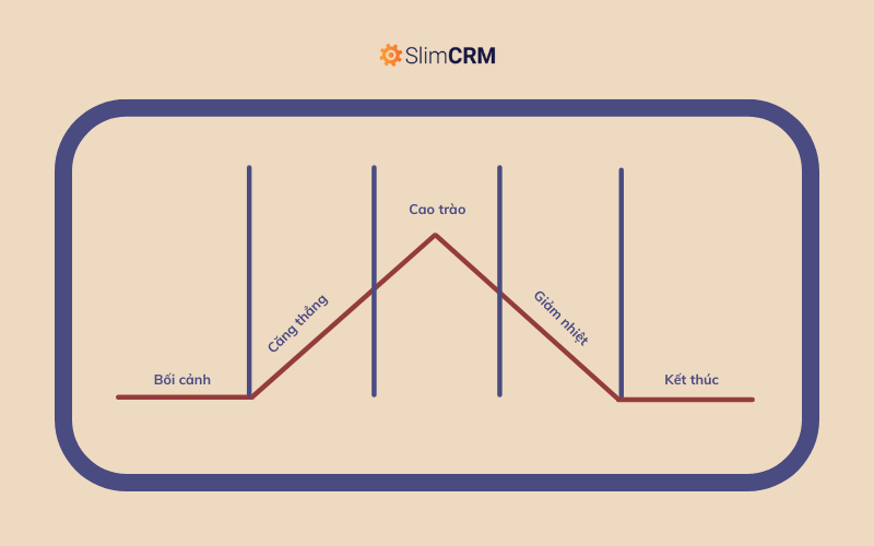 Kim tự tháp của Freytag - Cấu trúc 5 hồi (Five-Act Structure)