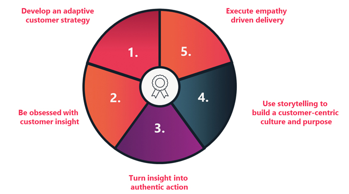 Customer Centric Case Study Netflix lấy khách hàng làm trung tâm