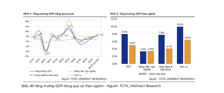 Biểu đồ tăng trưởng GDP hàng quý và theo ngành