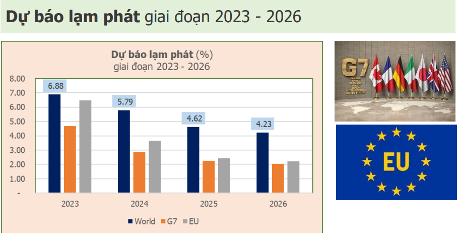Dự báo lạm phát giai đoạn 2023-2026