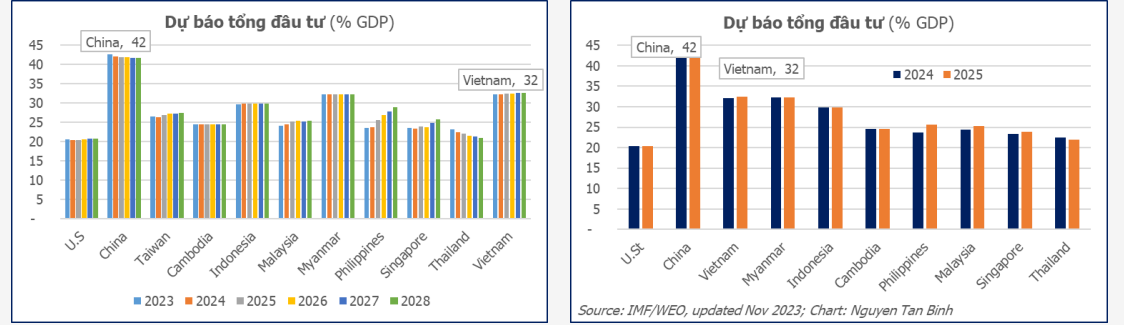 Dự báo tổng đầu tư quốc gia 2024-2028