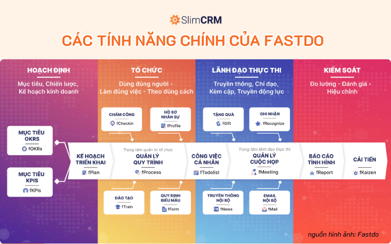 Các tính năng trong phần mềm Fastdo