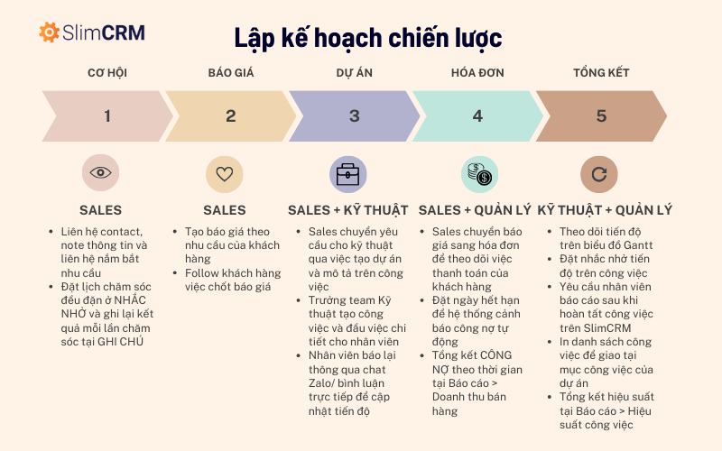 Lập kế hoạch chiến lược: