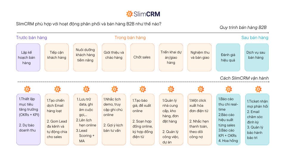 SlimCRM cho bán hàng B2B