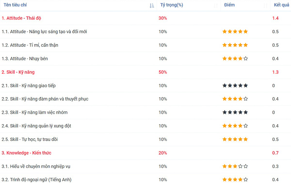 Kỹ năng 4C là gì? Áp dụng kỹ năng 4C trong tuyển dụng nhân sự