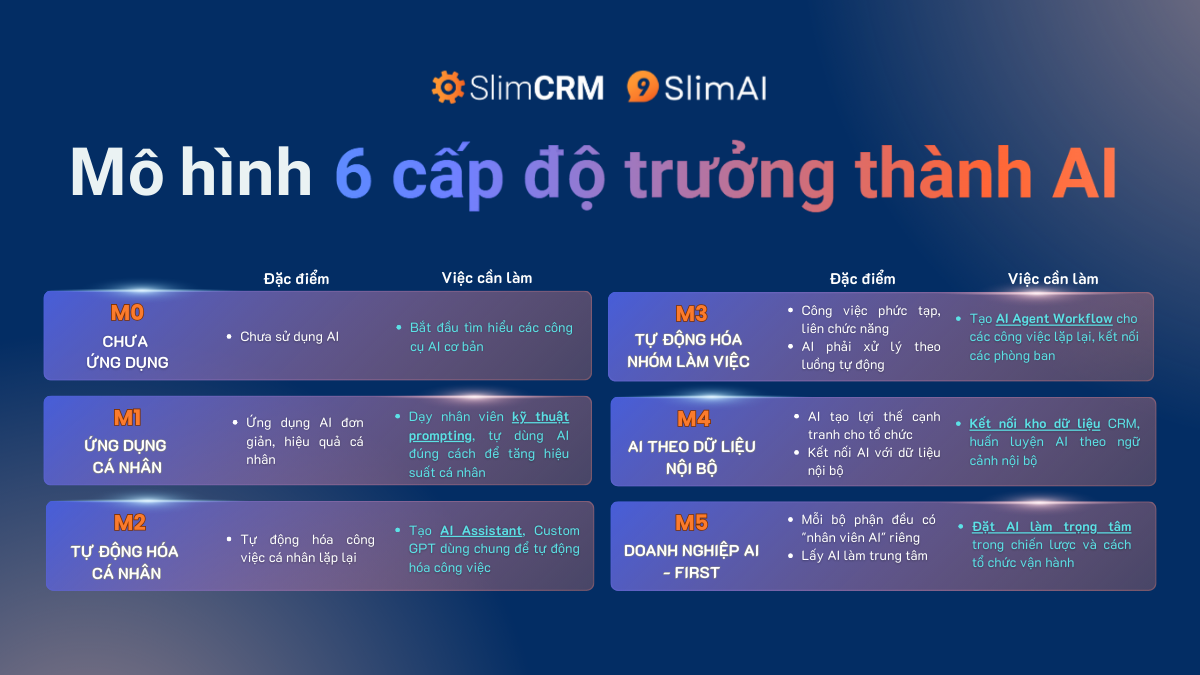 Lộ trình học AI cho doanh nghiệp