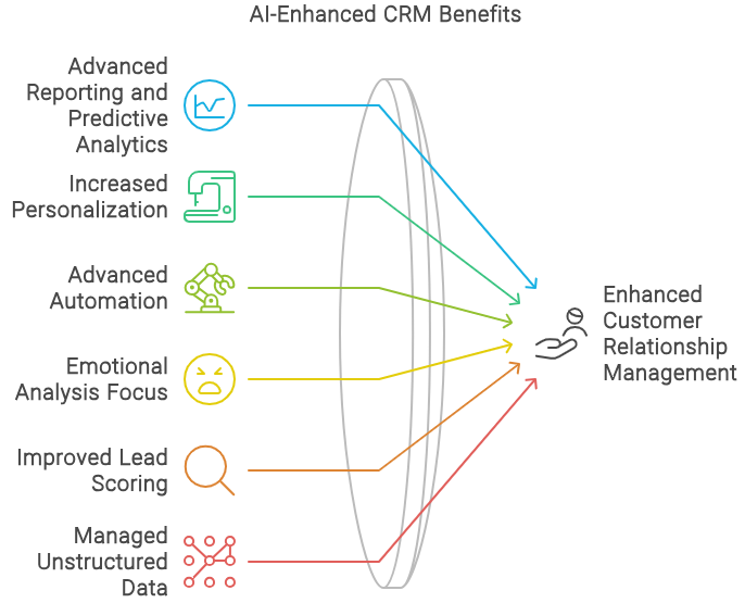 Lợi ích của AI trong CRM