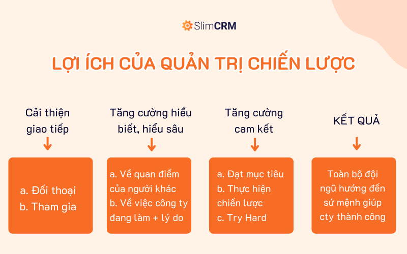 Lợi ích của quản trị chiến lược