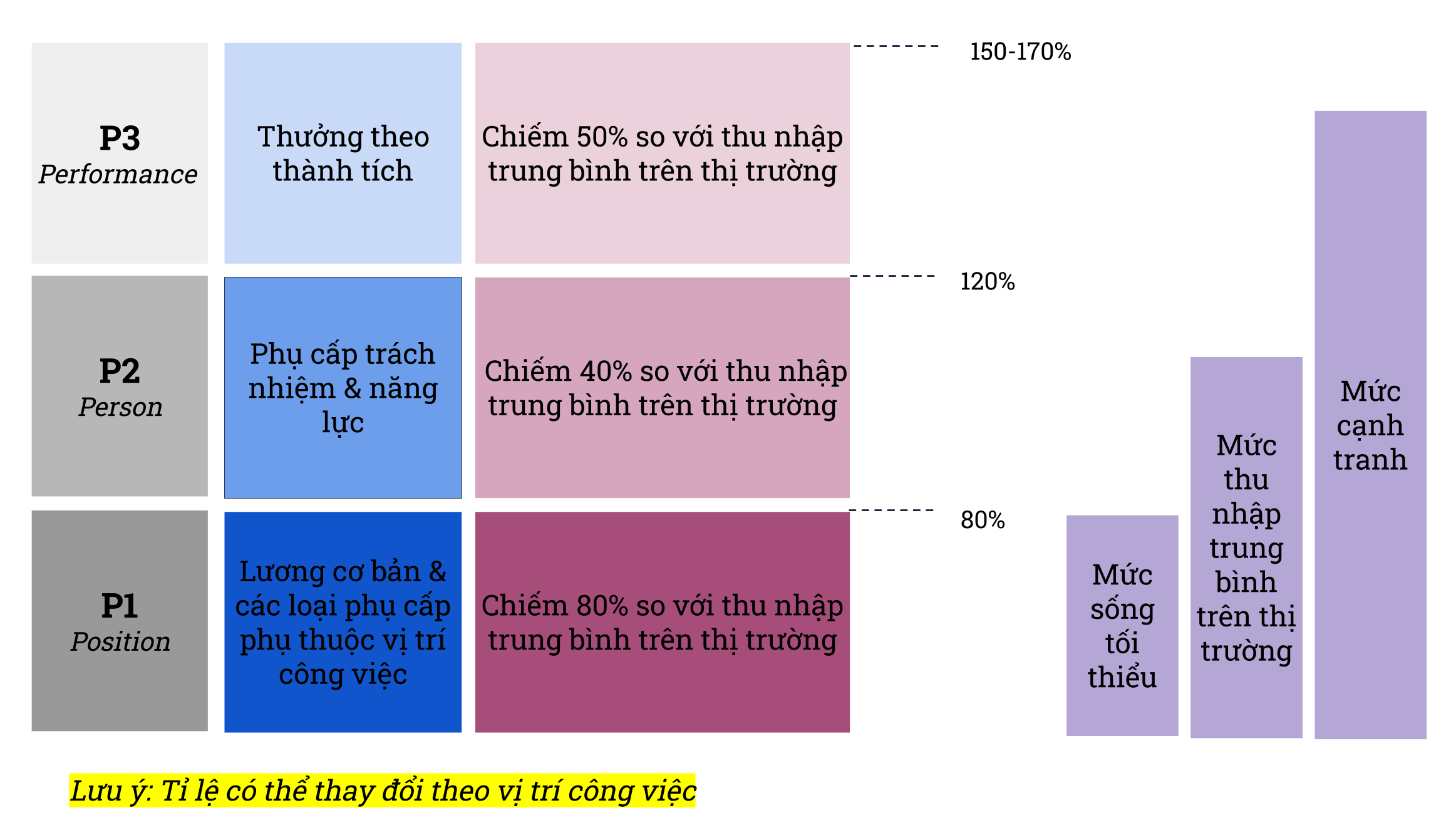 Khung đánh giá lương, thưởng 3P