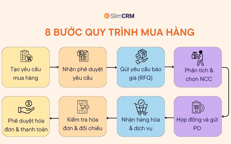 8 bước trong quy trình mua hàng (PO Process) của công ty