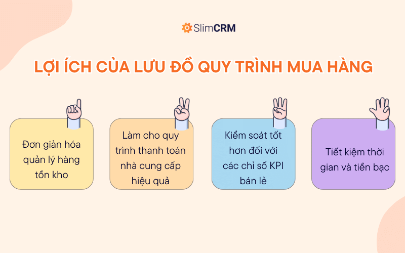 Tầm quan trọng của lưu đồ quy trình mua hàng