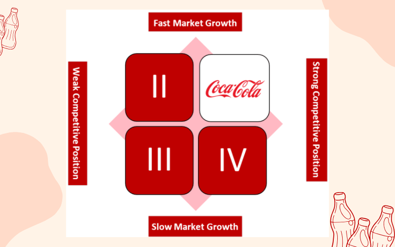 Ví dụ về ma trận chiến lược chính của Coca Cola