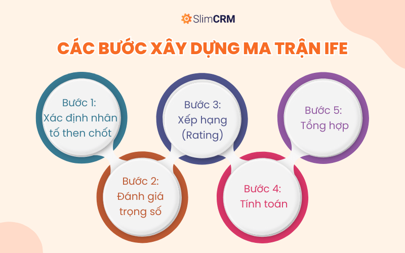 Các bước xây dựng ma trận IFE