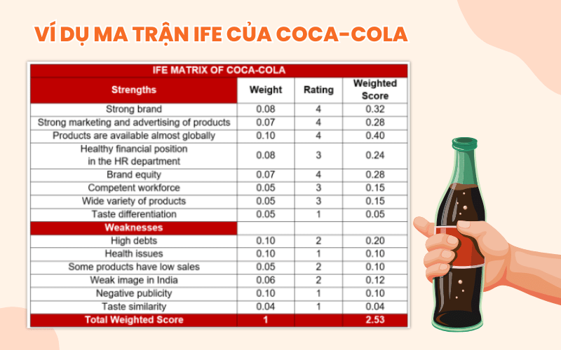 Ví dụ về ma trận IFE của Coca-Cola
