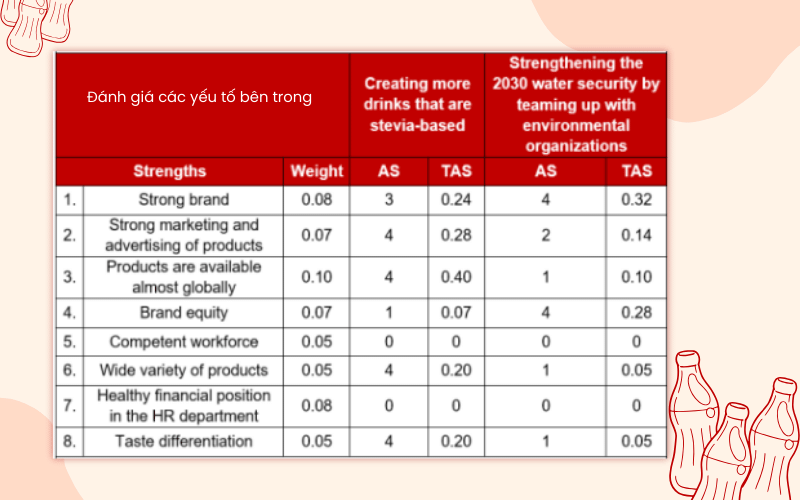 Ma trận QSPM của Coca Cola