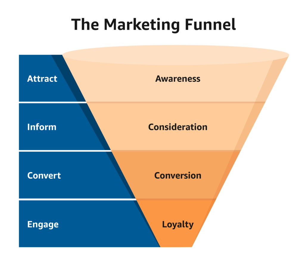 Phễu Mareting hay Marketing Funnel là gì?