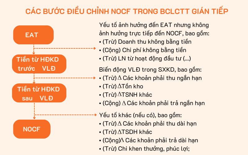 Nguyên tắc điều chỉnh NOCF trong mẫu báo cáo lưu chuyển tiền tệ