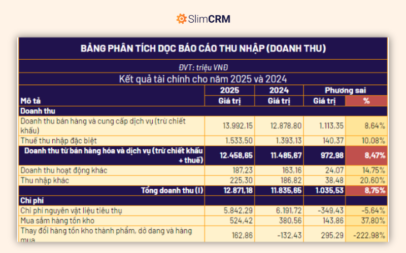 Mẫu excel phân tích báo cáo thu nhập (Báo cáo KQHĐKD) theo chiều ngang