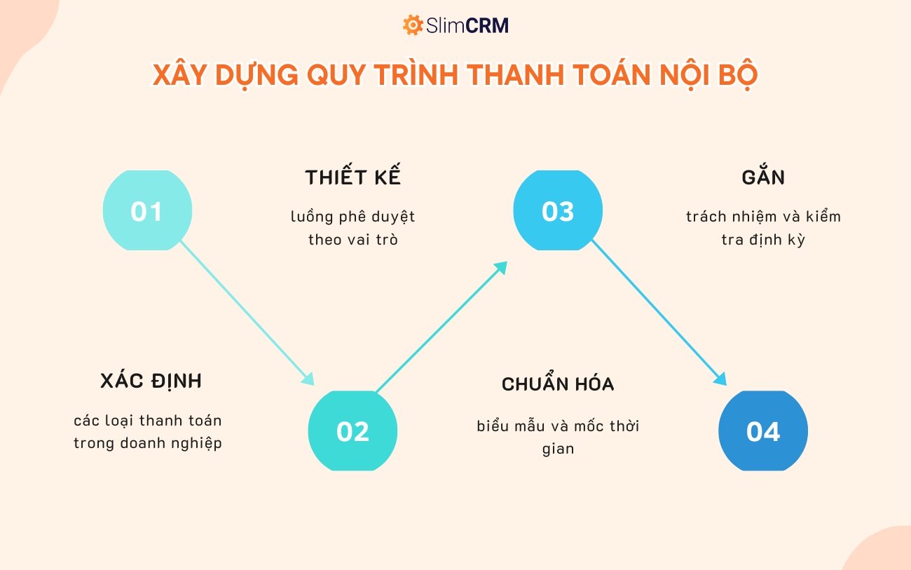 quy trình thanh toán