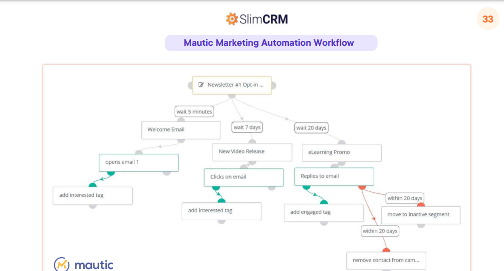 Mautic Marketing Automation workflow