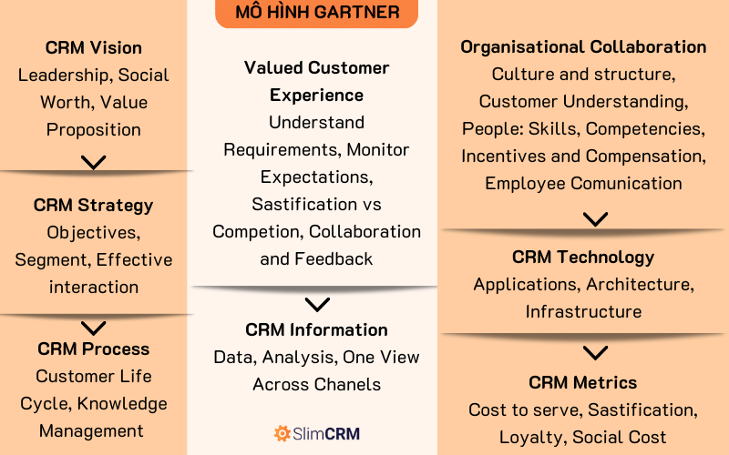 8 thành tố trong mô hình CRM của Gartner