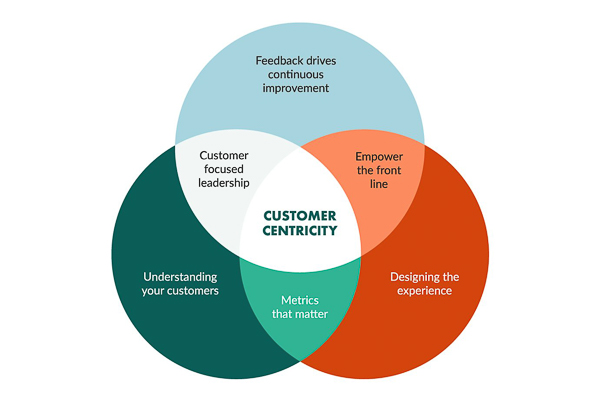 mô hình lấy khách hàng làm trung tâm customer centric model