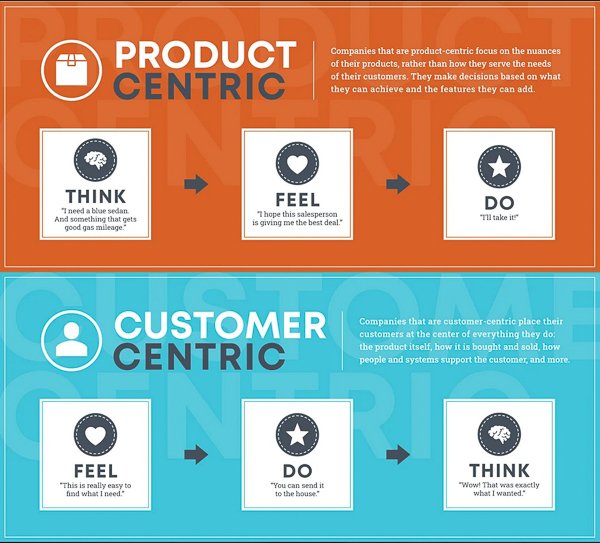 mô hình lấy khách hàng làm trung tâm customer centric model
