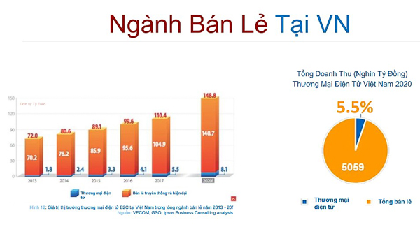 Mô hình O2O doanh số bán hàng Offline luôn vượt xa Online