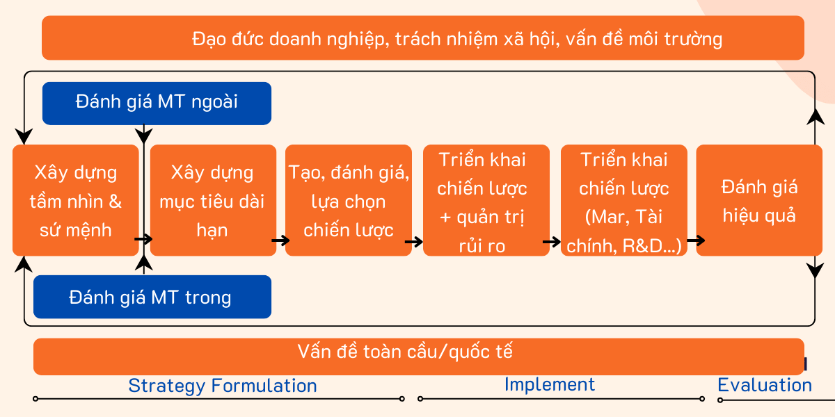 Mô hình quản trị chiến lược