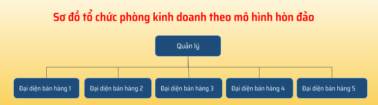 Sơ đồ tổ chức phòng kinh doanh theo mô hình hòn đảo
