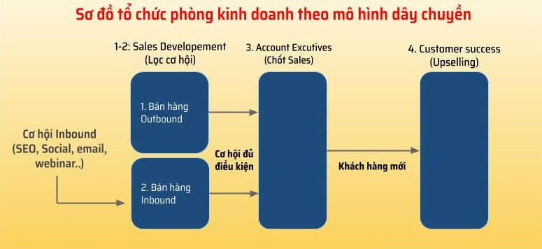 Sơ đồ tổ chức phòng kinh doanh theo mô hình dây chuyền