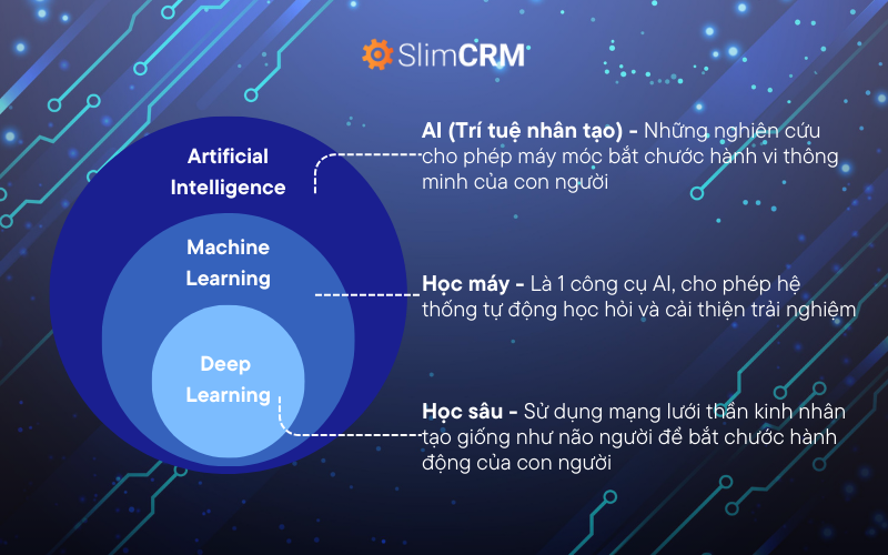 Phân biệt AI, Machine Learning và Deep Learning