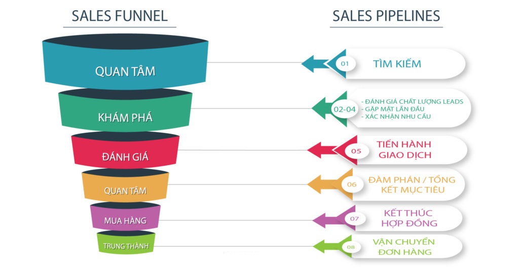 Lợi ích của CRM giúp quản lý đường ống bán hàng sales pipeline