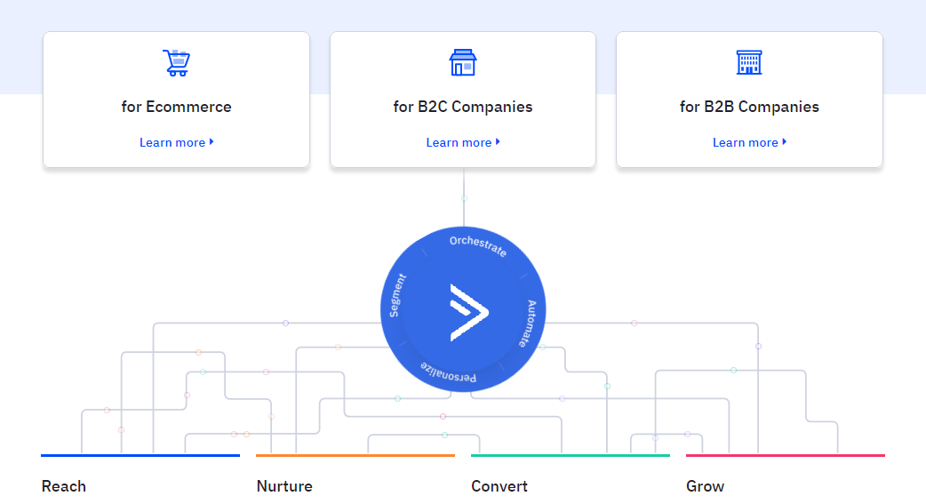 ActiveCampaign - Phần mềm CRM du lịch tự động
