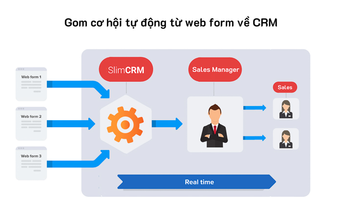 phần mềm crm lĩnh vực dịch vụ tư vấn slimcrm tính năng