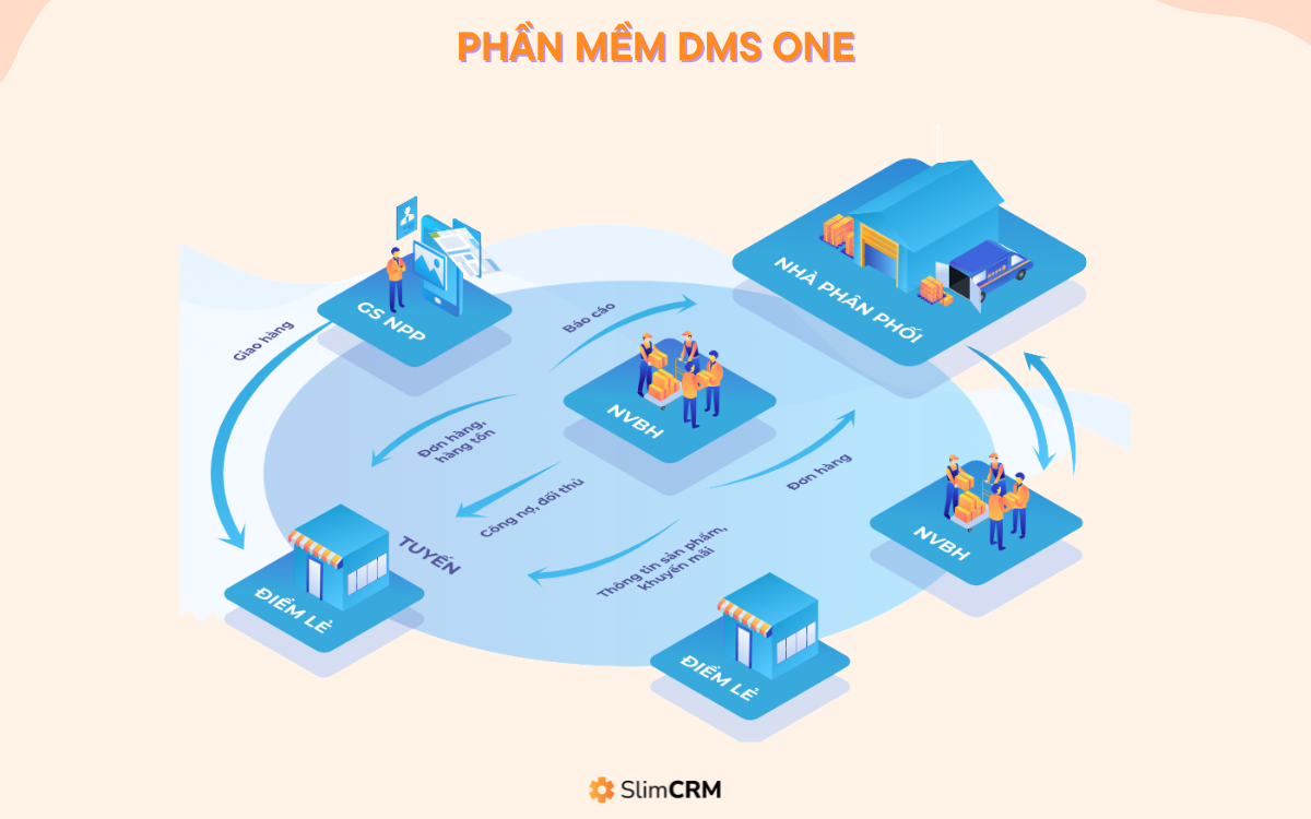 Phần mềm dms one