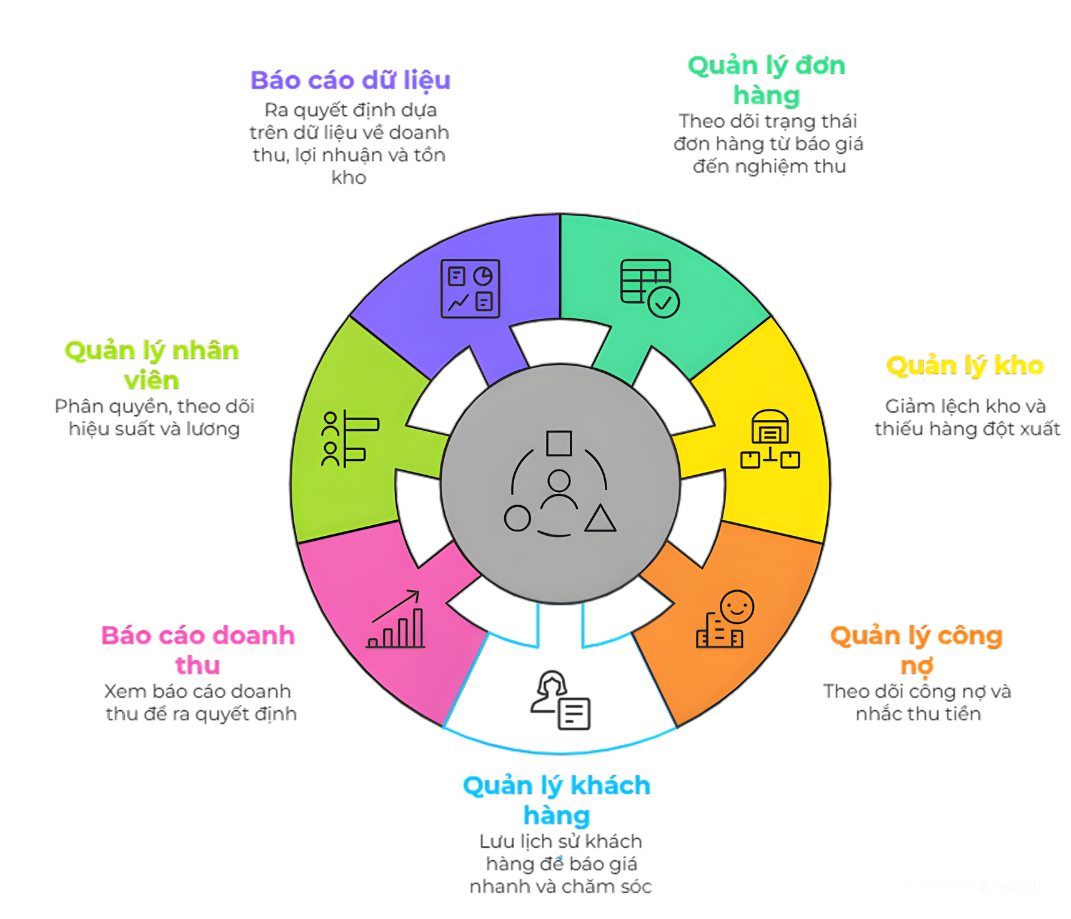  Tính năng cần có của phần mềm quản lý cửa hàng nhôm kính