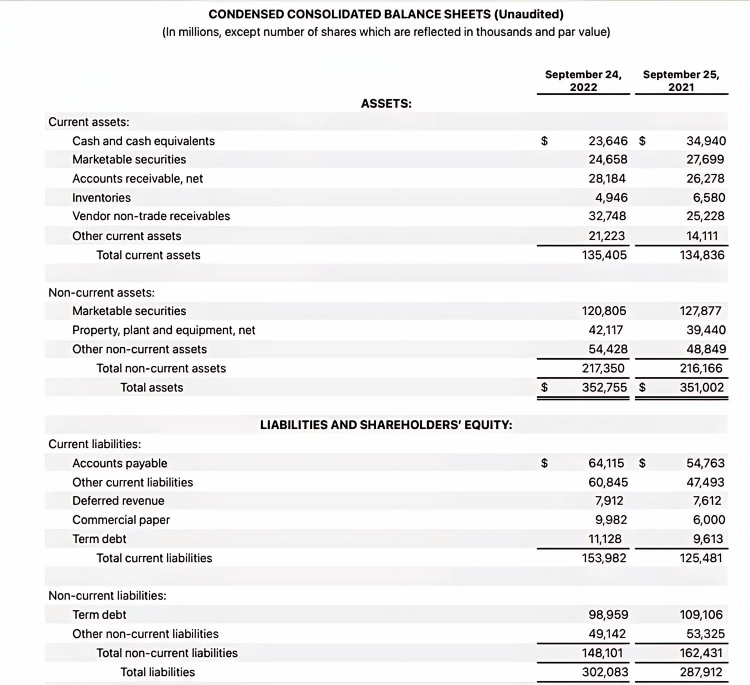 Bảng cân đối kế toán Apple năm 2022 (bởi Investopedia)