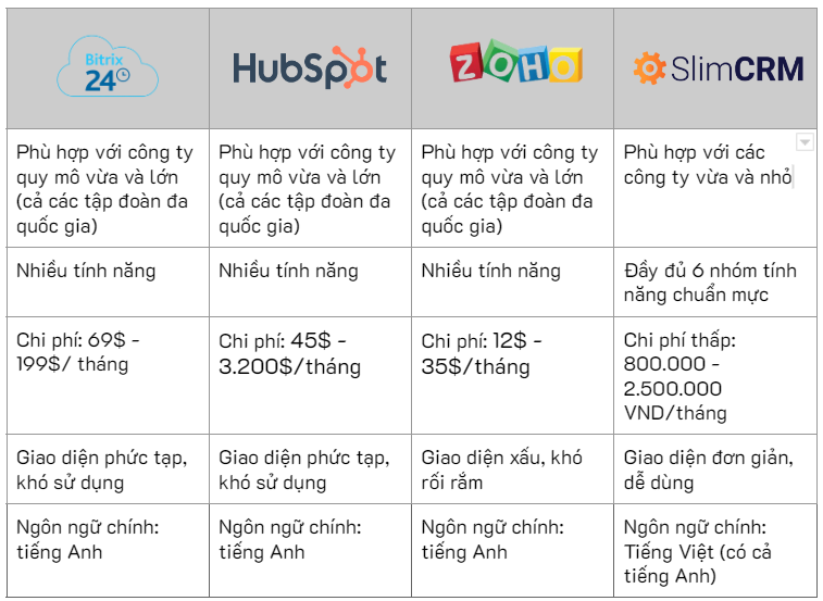 bảng so sánh 4 phần mềm crm nổi bật hiện nay