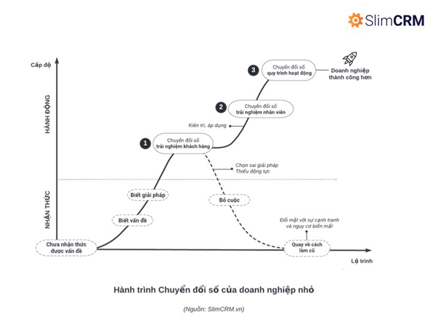 Lộ trình chuyển đổi số của doanh nghiệp nhỏ và vừa