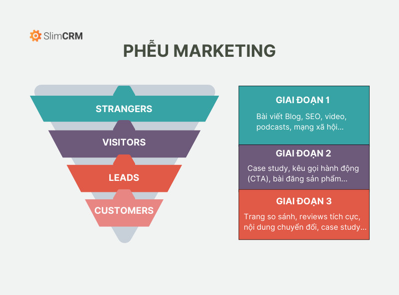 Phễu marketing B2B