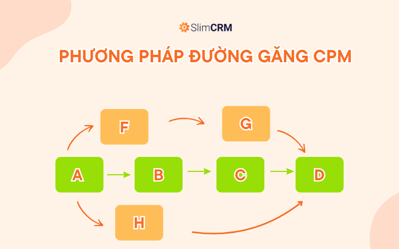 Phương pháp đường găng CPM