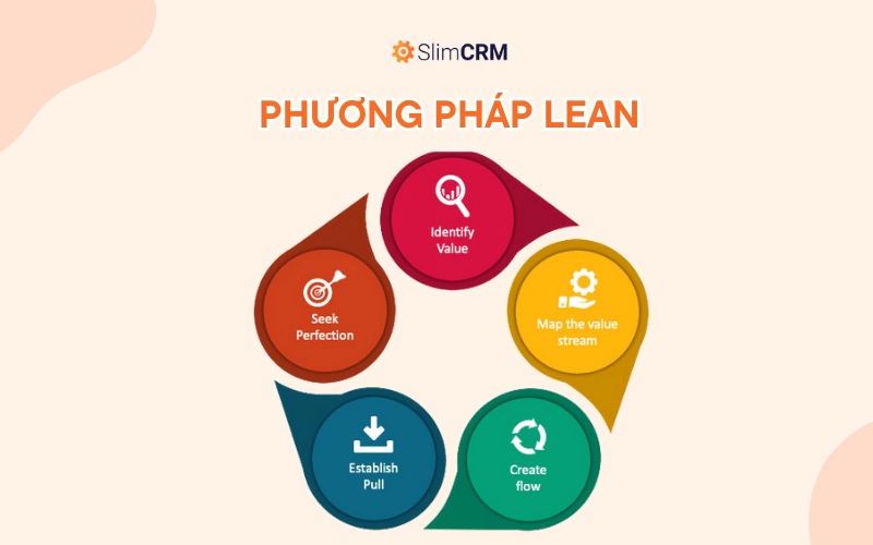 Phương pháp quản lý dự án Lean