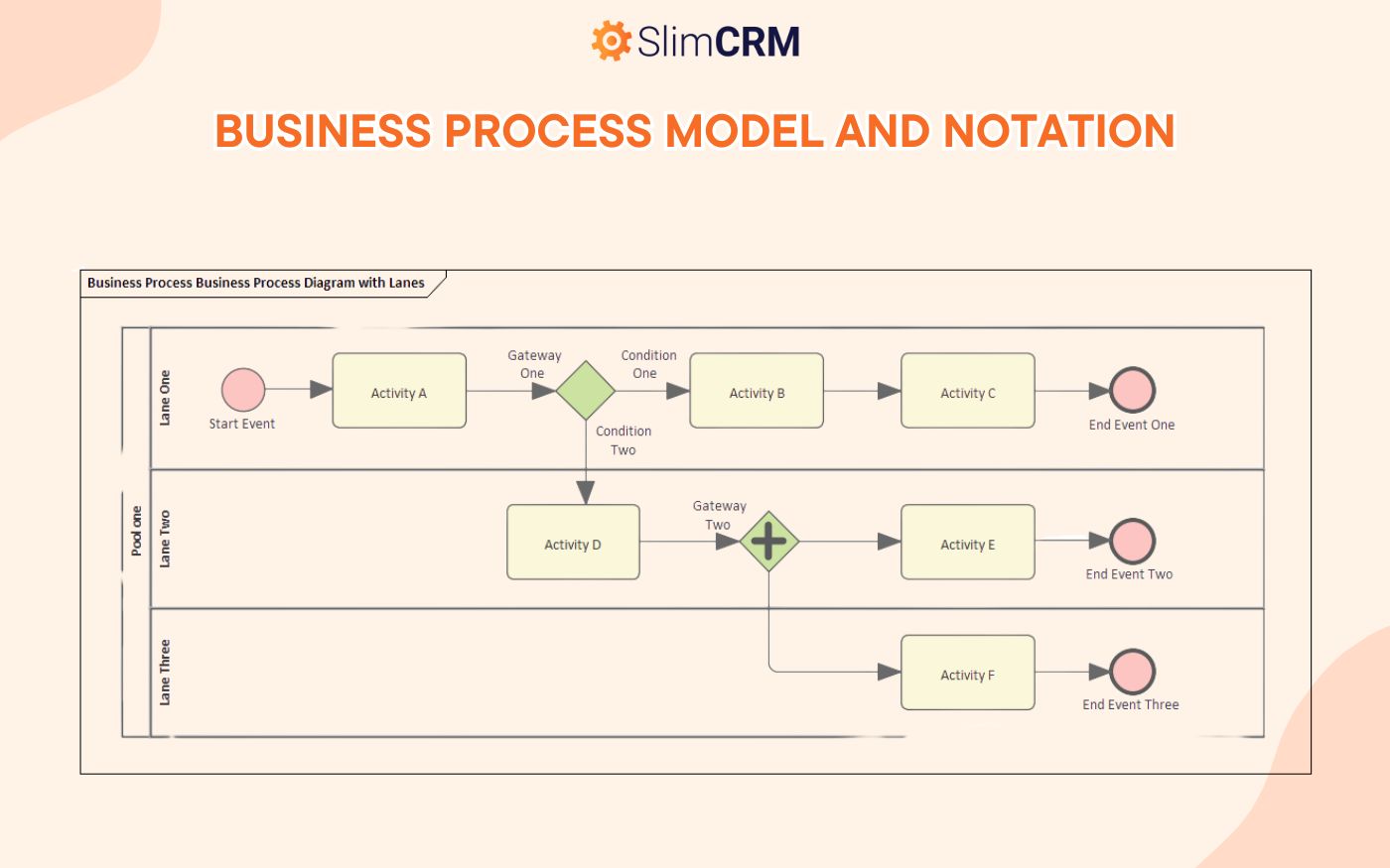 Business Process Model and Notation (BPMN)