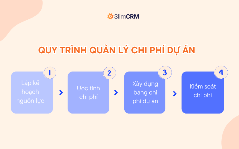 Quy trình quản lý chi phí dự án