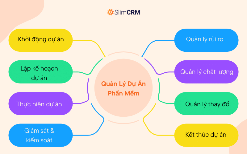 Các yếu tố cốt lõi trong quản lý dự án phần mềm